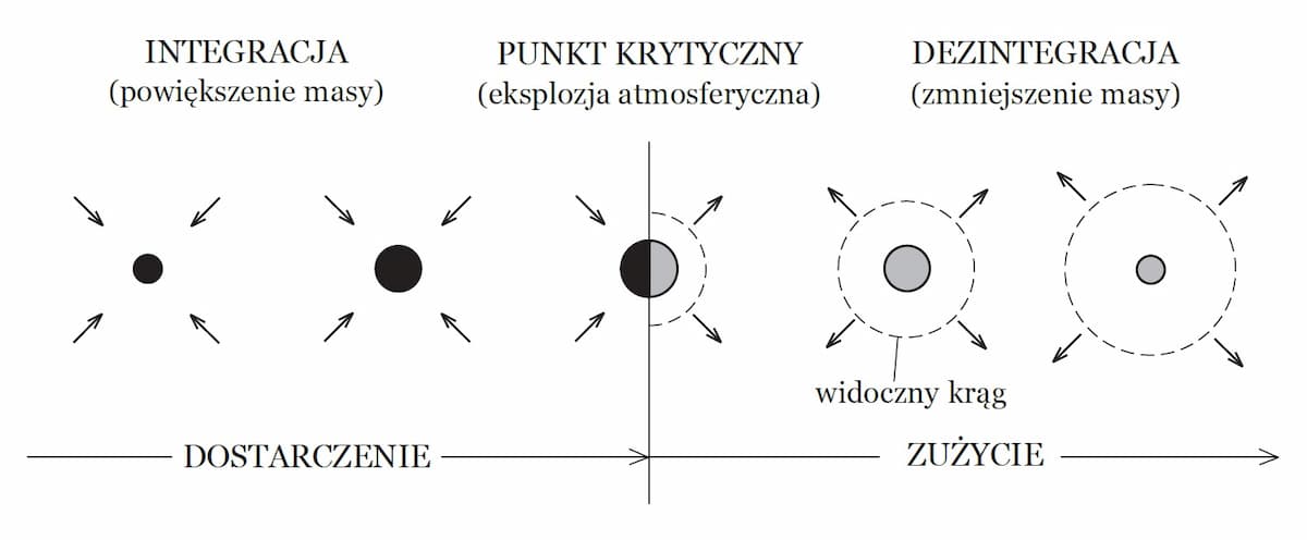 Integracja i dezintegracja gwiazdy