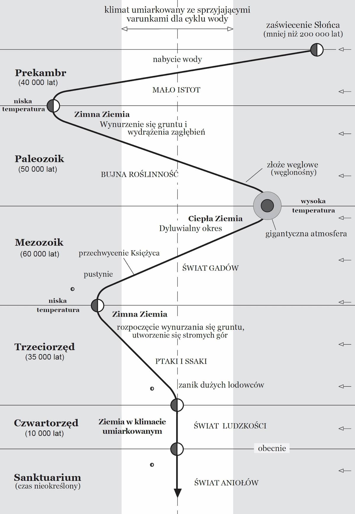Geologiczne ery
