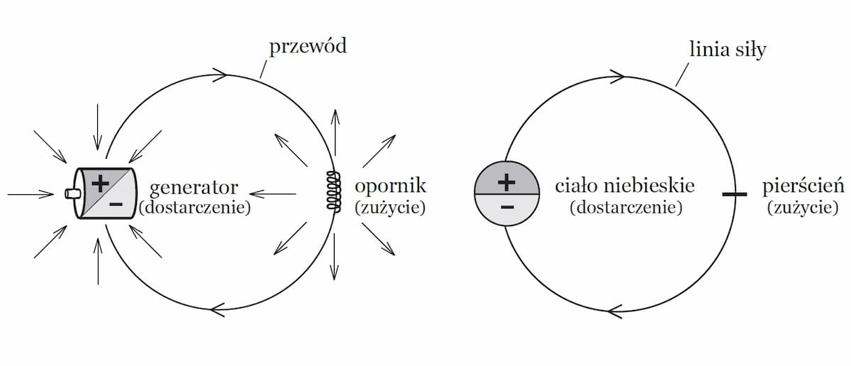 Generator i ciało niebieskie