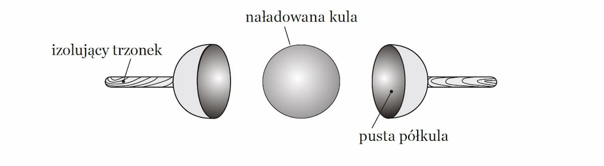 Elektryczność ładująca sferę